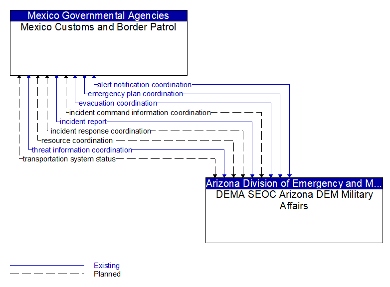 Mexico Customs and Border Patrol to DEMA SEOC Arizona DEM Military Affairs Interface Diagram
