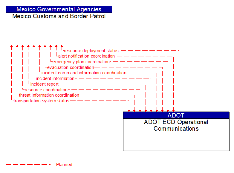 Mexico Customs and Border Patrol to ADOT ECD Operational Communications Interface Diagram