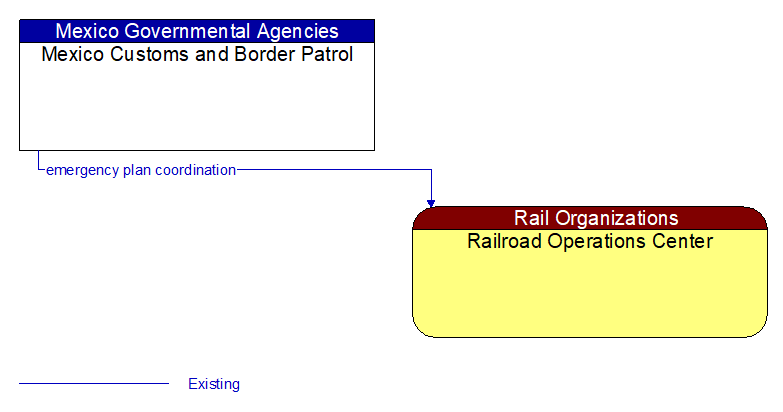 Mexico Customs and Border Patrol to Railroad Operations Center Interface Diagram