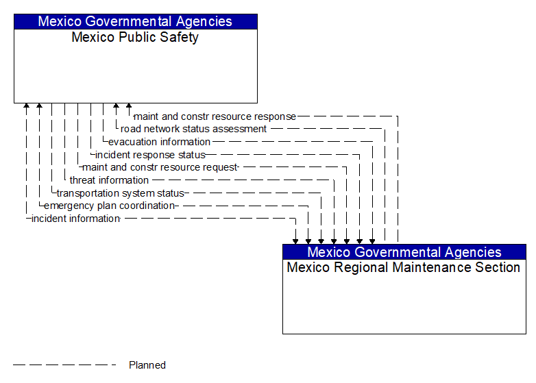 Mexico Public Safety to Mexico Regional Maintenance Section Interface Diagram
