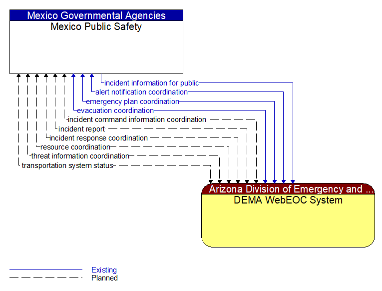 Mexico Public Safety to DEMA WebEOC System Interface Diagram