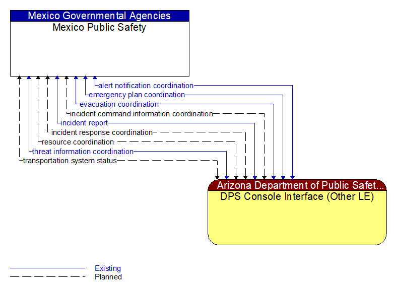 Mexico Public Safety to DPS Console Interface (Other LE) Interface Diagram