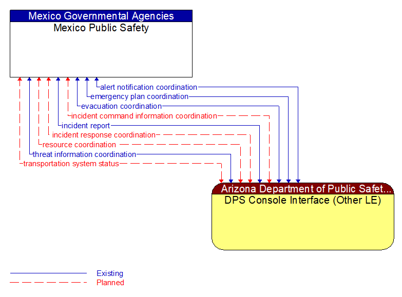 Mexico Public Safety to DPS Console Interface (Other LE) Interface Diagram