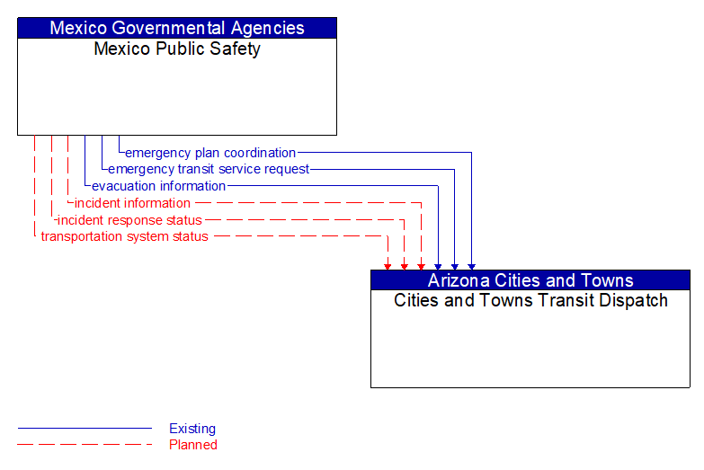 Mexico Public Safety to Cities and Towns Transit Dispatch Interface Diagram