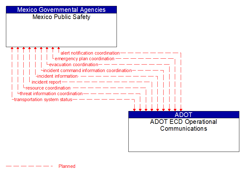 Mexico Public Safety to ADOT ECD Operational Communications Interface Diagram