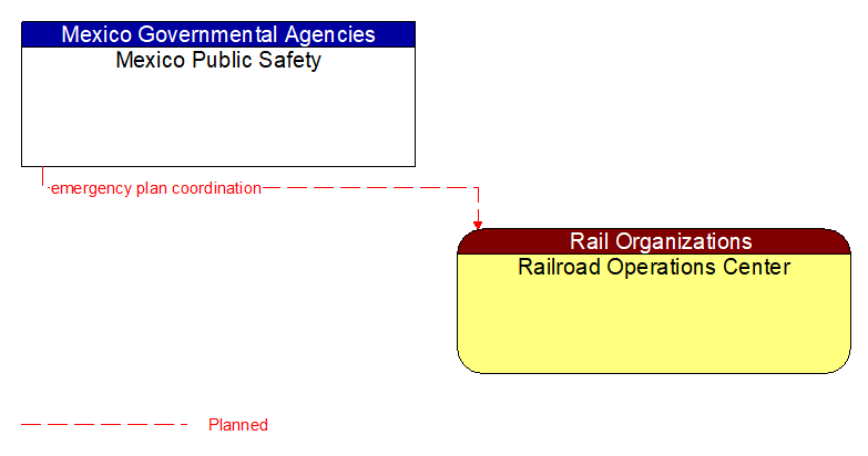 Mexico Public Safety to Railroad Operations Center Interface Diagram