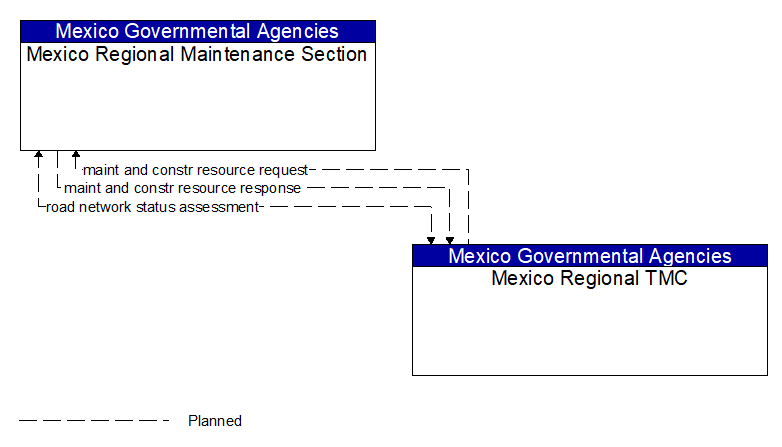 Mexico Regional Maintenance Section to Mexico Regional TMC Interface Diagram