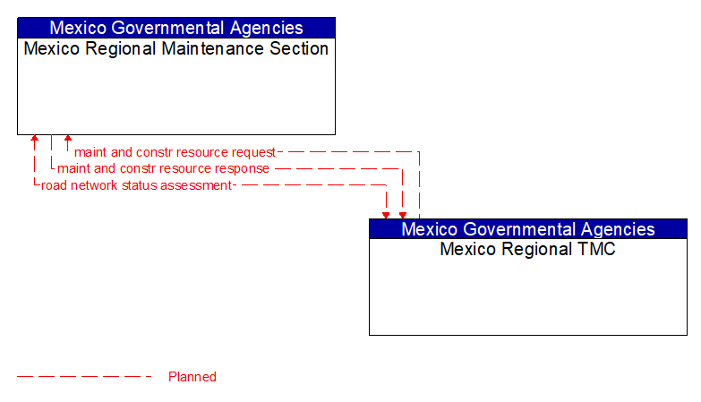 Mexico Regional Maintenance Section to Mexico Regional TMC Interface Diagram