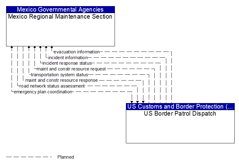 Mexico Regional Maintenance Section to US Border Patrol Dispatch Interface Diagram