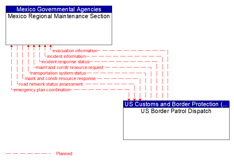 Mexico Regional Maintenance Section to US Border Patrol Dispatch Interface Diagram