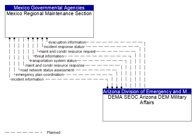 Mexico Regional Maintenance Section to DEMA SEOC Arizona DEM Military Affairs Interface Diagram