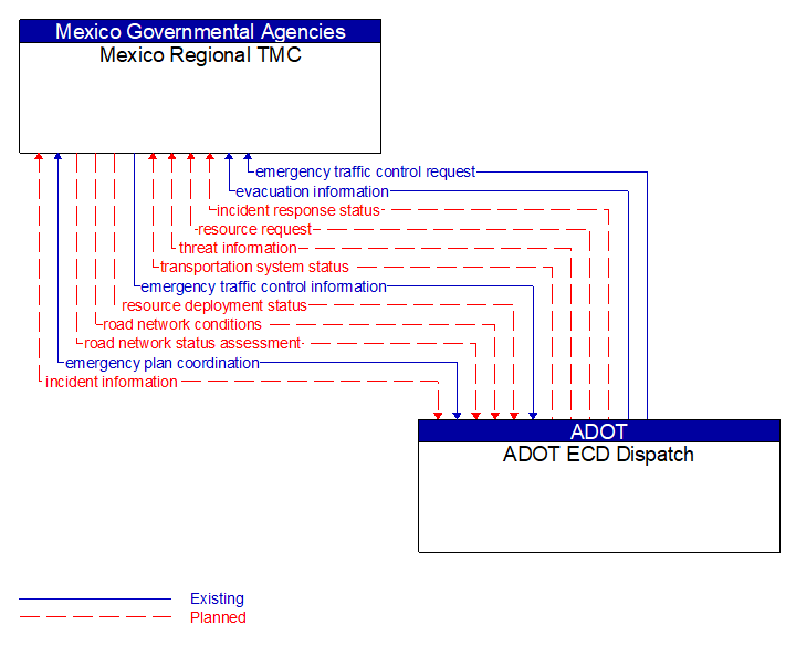 Mexico Regional TMC to ADOT ECD Dispatch Interface Diagram