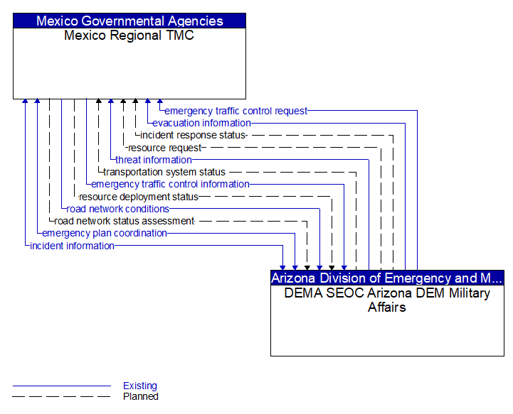 Mexico Regional TMC to DEMA SEOC Arizona DEM Military Affairs Interface Diagram