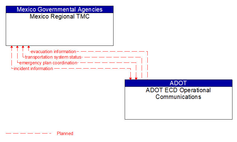 Mexico Regional TMC to ADOT ECD Operational Communications Interface Diagram