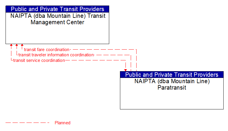 NAIPTA (dba Mountain Line) Transit Management Center to NAIPTA (dba Mountain Line) Paratransit Interface Diagram