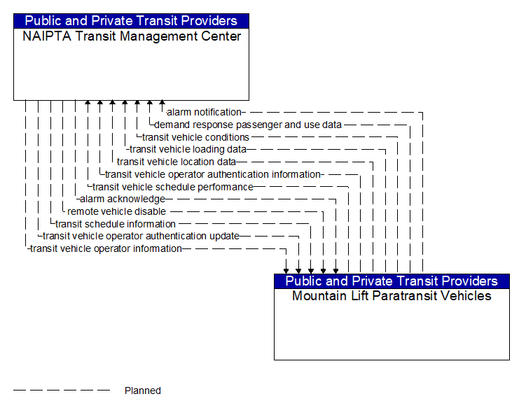 NAIPTA Transit Management Center to Mountain Lift Paratransit Vehicles Interface Diagram