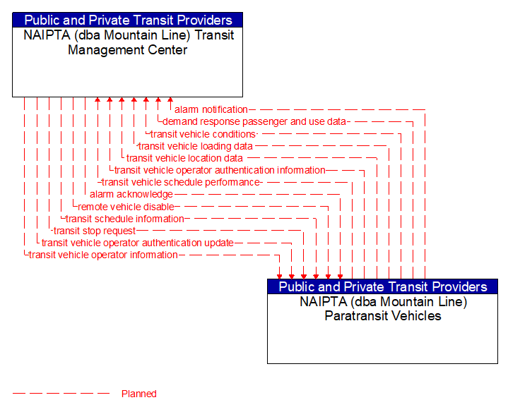 NAIPTA (dba Mountain Line) Transit Management Center to NAIPTA (dba Mountain Line) Paratransit Vehicles Interface Diagram