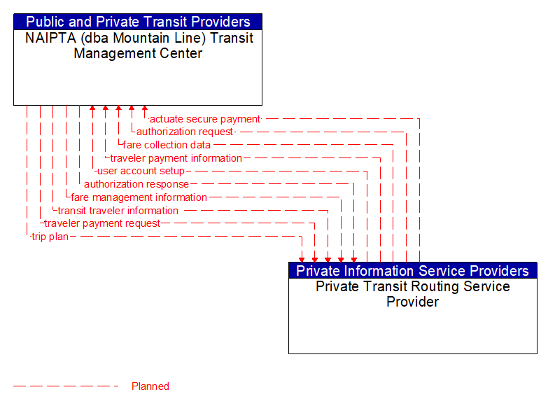 NAIPTA (dba Mountain Line) Transit Management Center to Private Transit Routing Service Provider Interface Diagram