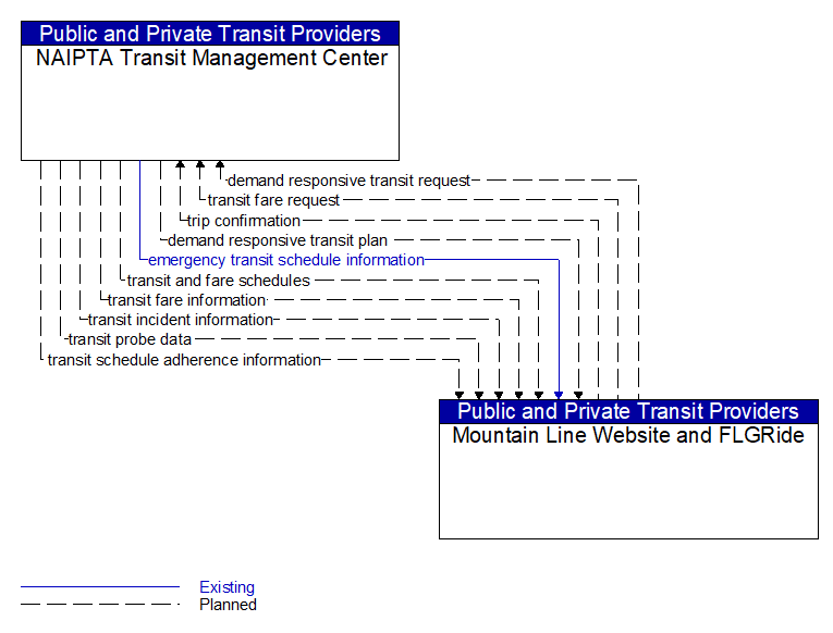 NAIPTA Transit Management Center to Mountain Line Website and FLGRide Interface Diagram