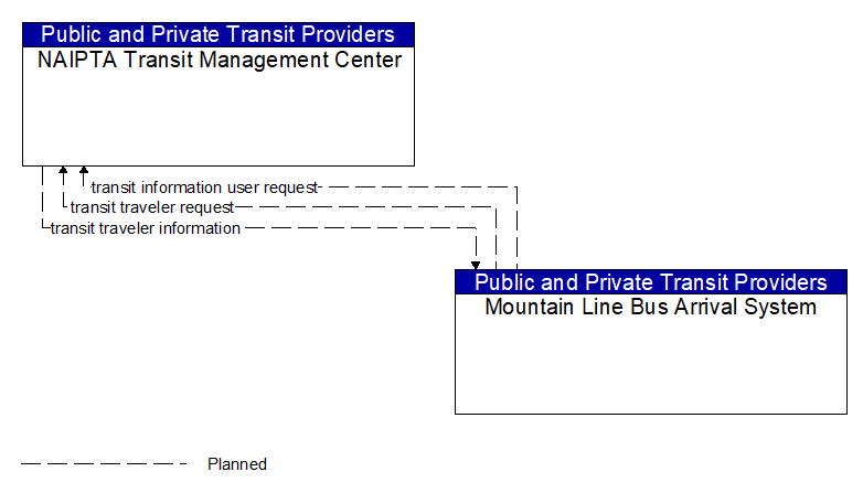 NAIPTA Transit Management Center to Mountain Line Bus Arrival System Interface Diagram