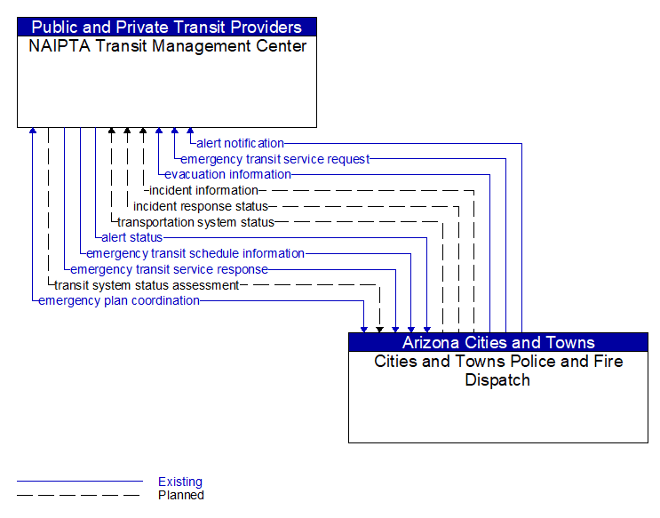 NAIPTA Transit Management Center to Cities and Towns Police and Fire Dispatch Interface Diagram