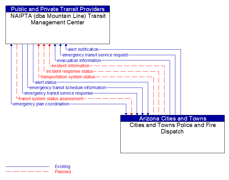 NAIPTA (dba Mountain Line) Transit Management Center to Cities and Towns Police and Fire Dispatch Interface Diagram