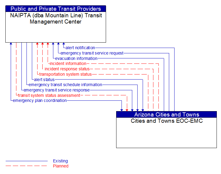 NAIPTA (dba Mountain Line) Transit Management Center to Cities and Towns EOC-EMC Interface Diagram