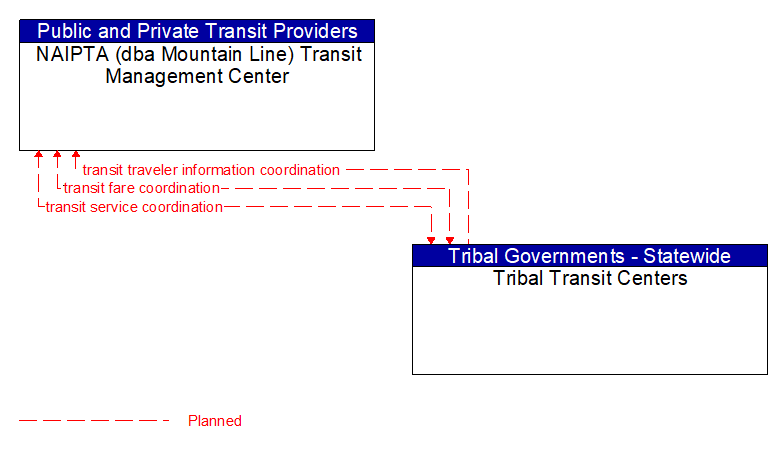NAIPTA (dba Mountain Line) Transit Management Center to Tribal Transit Centers Interface Diagram