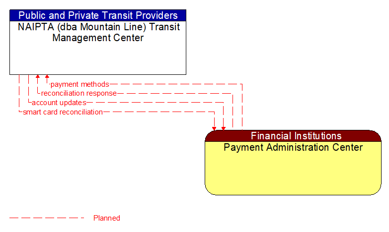 NAIPTA (dba Mountain Line) Transit Management Center to Payment Administration Center Interface Diagram