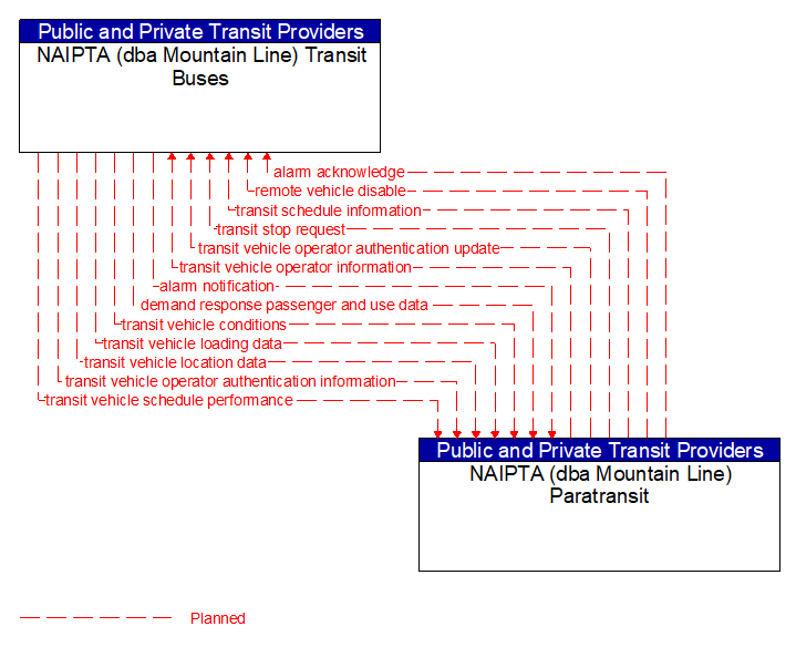 NAIPTA (dba Mountain Line) Transit Buses to NAIPTA (dba Mountain Line) Paratransit Interface Diagram