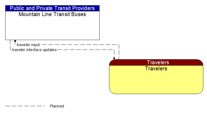 Mountain Line Transit Buses to Travelers Interface Diagram