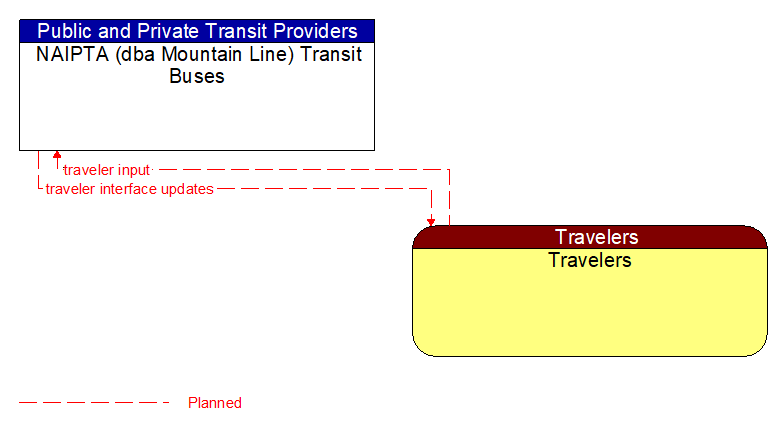 NAIPTA (dba Mountain Line) Transit Buses to Travelers Interface Diagram