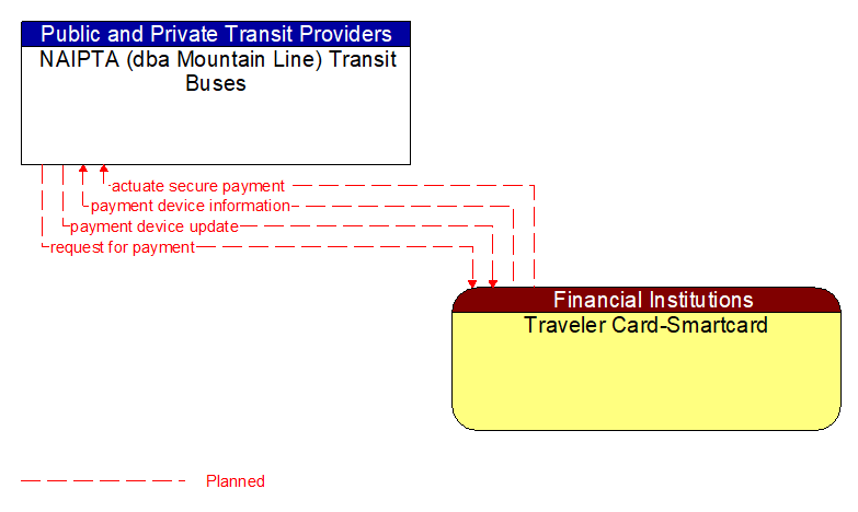 NAIPTA (dba Mountain Line) Transit Buses to Traveler Card-Smartcard Interface Diagram