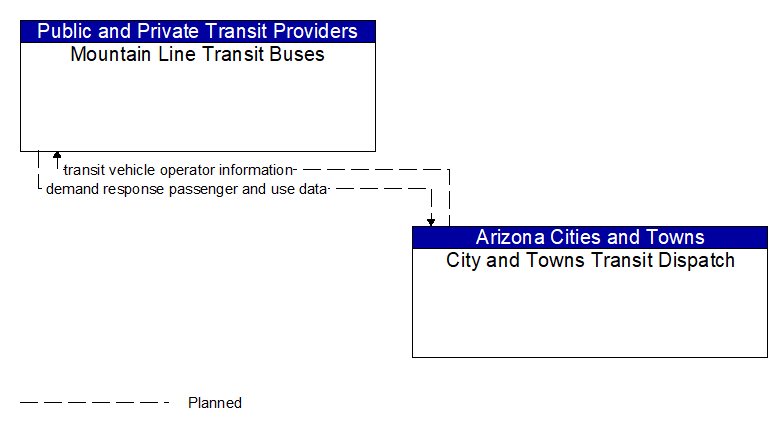 Mountain Line Transit Buses to City and Towns Transit Dispatch Interface Diagram
