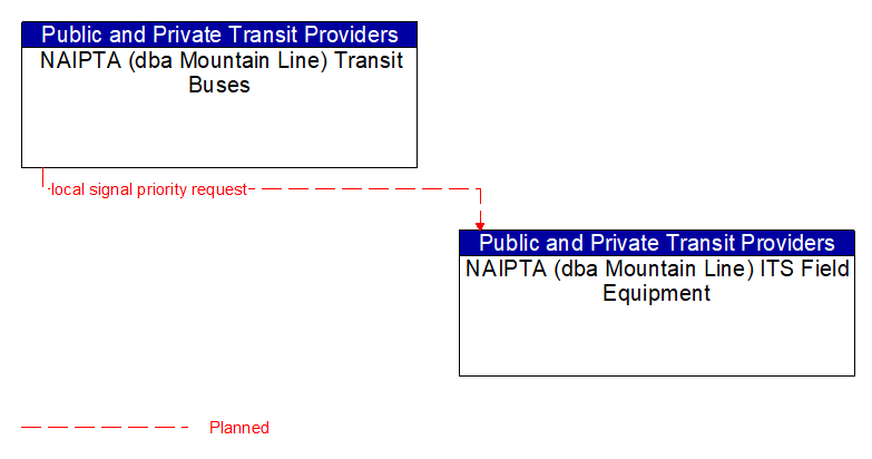 NAIPTA (dba Mountain Line) Transit Buses to NAIPTA (dba Mountain Line) ITS Field Equipment Interface Diagram