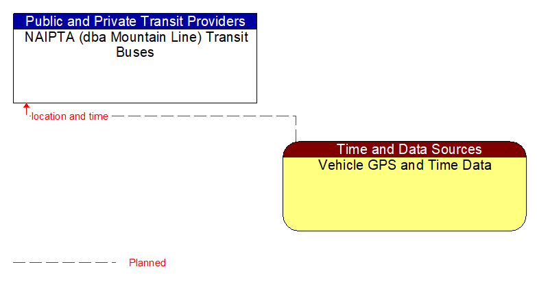 NAIPTA (dba Mountain Line) Transit Buses to Vehicle GPS and Time Data Interface Diagram