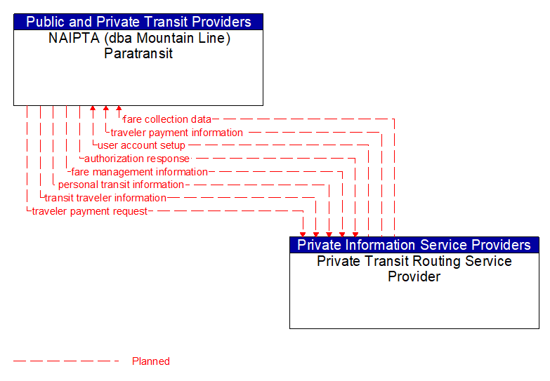NAIPTA (dba Mountain Line) Paratransit to Private Transit Routing Service Provider Interface Diagram