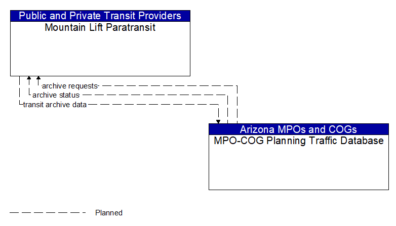 Mountain Lift Paratransit to MPO-COG Planning Traffic Database Interface Diagram