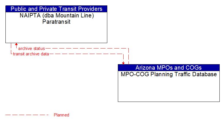 NAIPTA (dba Mountain Line) Paratransit to MPO-COG Planning Traffic Database Interface Diagram