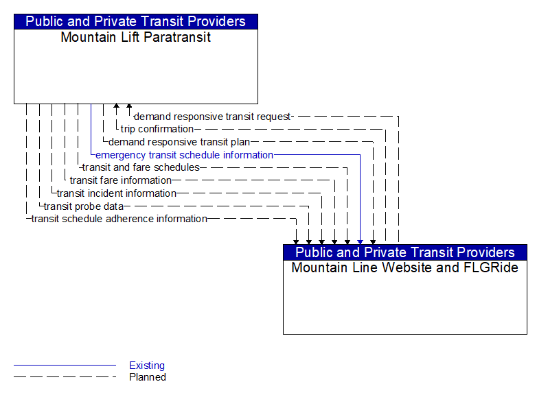 Mountain Lift Paratransit to Mountain Line Website and FLGRide Interface Diagram