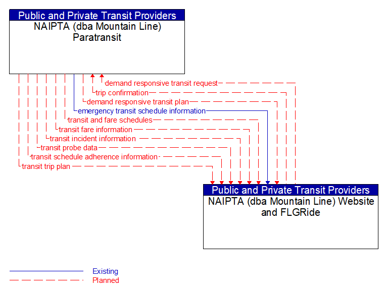 NAIPTA (dba Mountain Line) Paratransit to NAIPTA (dba Mountain Line) Website and FLGRide Interface Diagram