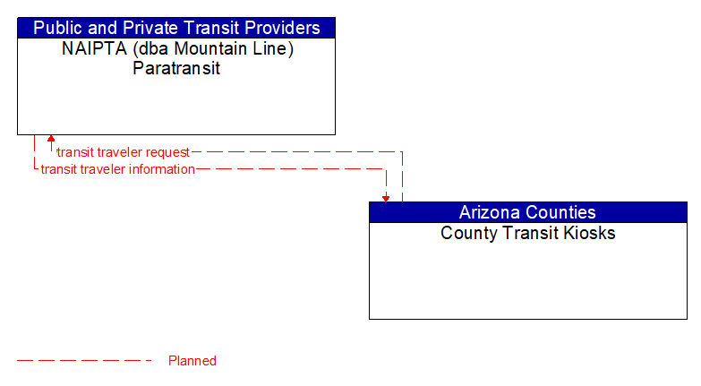 NAIPTA (dba Mountain Line) Paratransit to County Transit Kiosks Interface Diagram