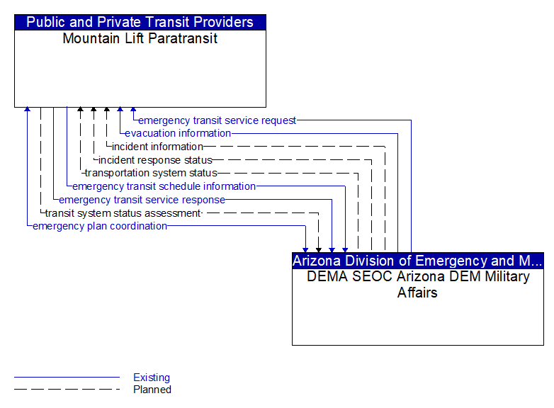 Mountain Lift Paratransit to DEMA SEOC Arizona DEM Military Affairs Interface Diagram