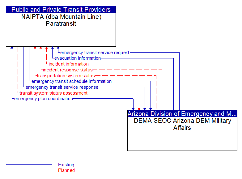 NAIPTA (dba Mountain Line) Paratransit to DEMA SEOC Arizona DEM Military Affairs Interface Diagram