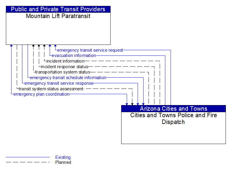 Mountain Lift Paratransit to Cities and Towns Police and Fire Dispatch Interface Diagram