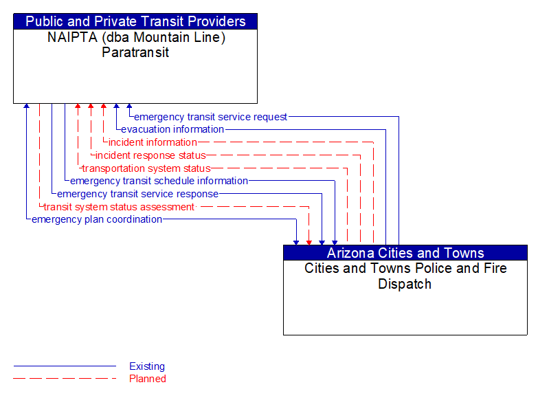 NAIPTA (dba Mountain Line) Paratransit to Cities and Towns Police and Fire Dispatch Interface Diagram