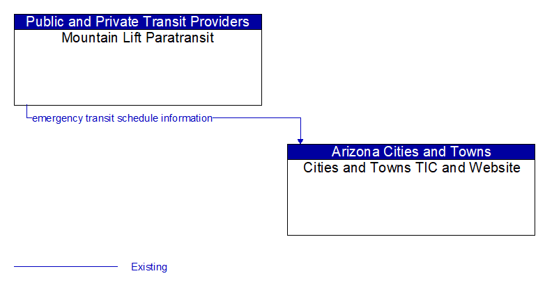 Mountain Lift Paratransit to Cities and Towns TIC and Website Interface Diagram
