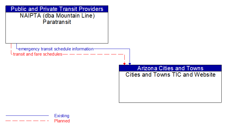 NAIPTA (dba Mountain Line) Paratransit to Cities and Towns TIC and Website Interface Diagram