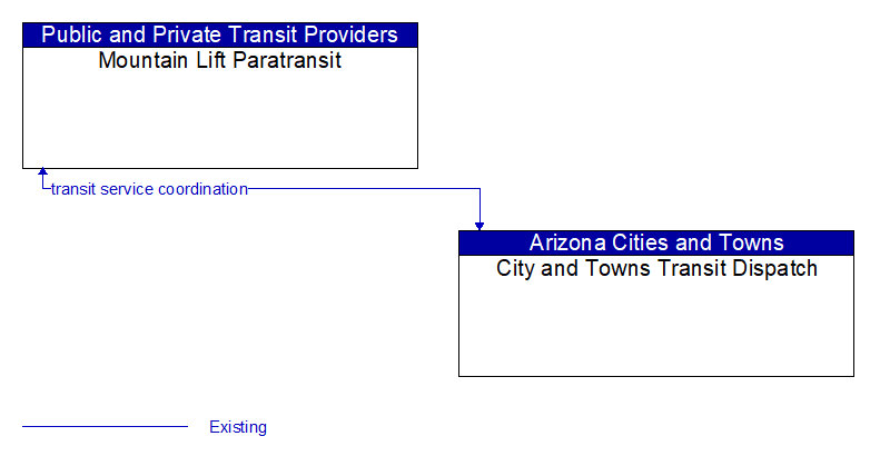 Mountain Lift Paratransit to City and Towns Transit Dispatch Interface Diagram