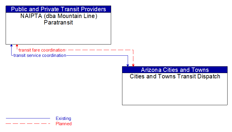NAIPTA (dba Mountain Line) Paratransit to Cities and Towns Transit Dispatch Interface Diagram